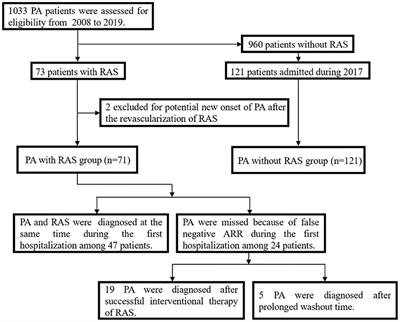 Concurrent Primary Aldosteronism and Renal Artery Stenosis: An Overlooked Condition Inducing Resistant Hypertension